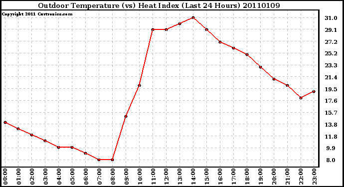 Milwaukee Weather Outdoor Temperature (vs) Heat Index (Last 24 Hours)