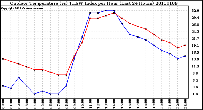 Milwaukee Weather Outdoor Temperature (vs) THSW Index per Hour (Last 24 Hours)