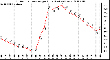 Milwaukee Weather Outdoor Temperature per Hour (Last 24 Hours)