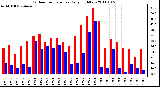 Milwaukee Weather Outdoor Temperature Daily High/Low