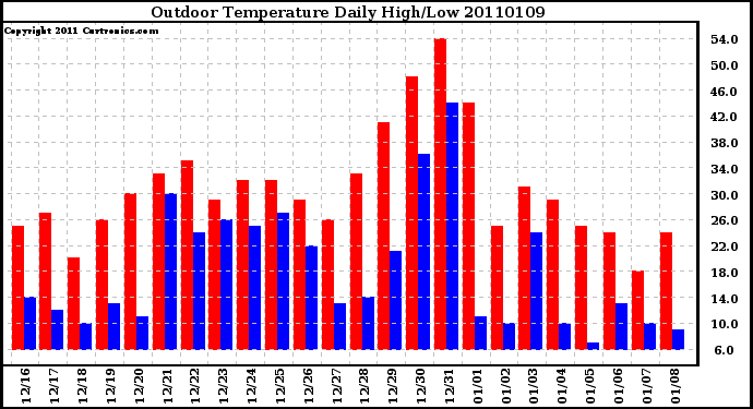 Milwaukee Weather Outdoor Temperature Daily High/Low