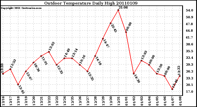 Milwaukee Weather Outdoor Temperature Daily High