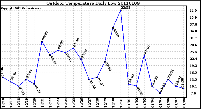 Milwaukee Weather Outdoor Temperature Daily Low