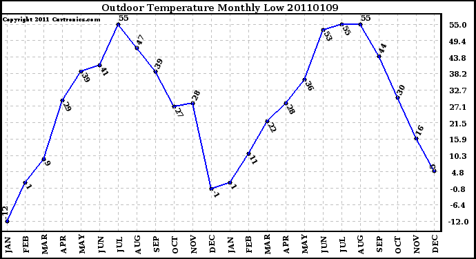 Milwaukee Weather Outdoor Temperature Monthly Low