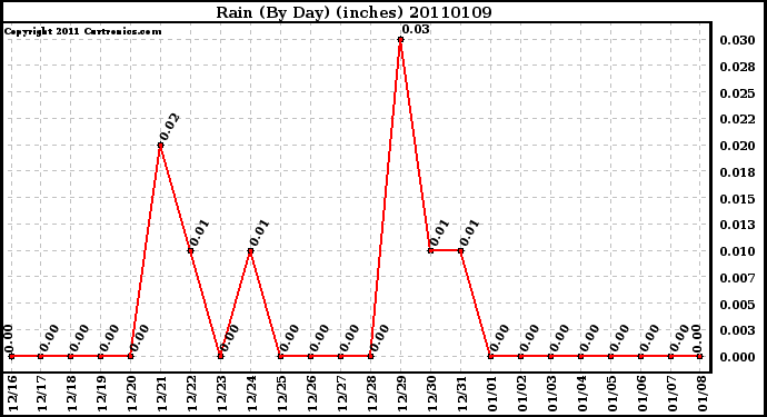 Milwaukee Weather Rain (By Day) (inches)