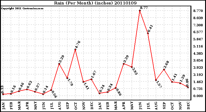 Milwaukee Weather Rain (Per Month) (inches)