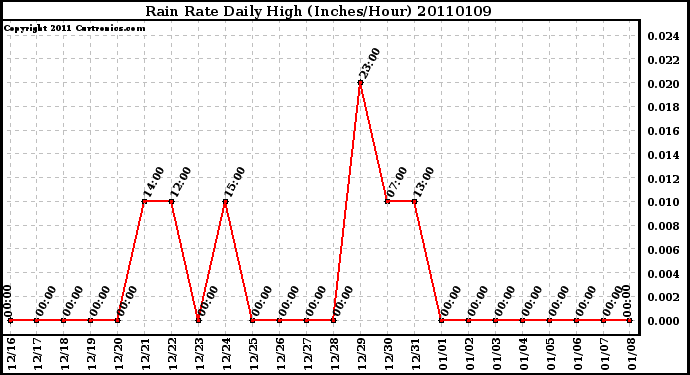 Milwaukee Weather Rain Rate Daily High (Inches/Hour)