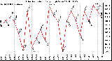 Milwaukee Weather Solar Radiation Daily High W/m2