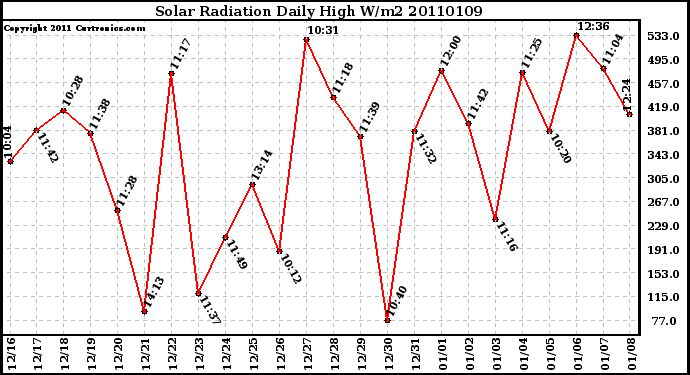 Milwaukee Weather Solar Radiation Daily High W/m2