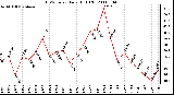 Milwaukee Weather THSW Index Daily High (F)