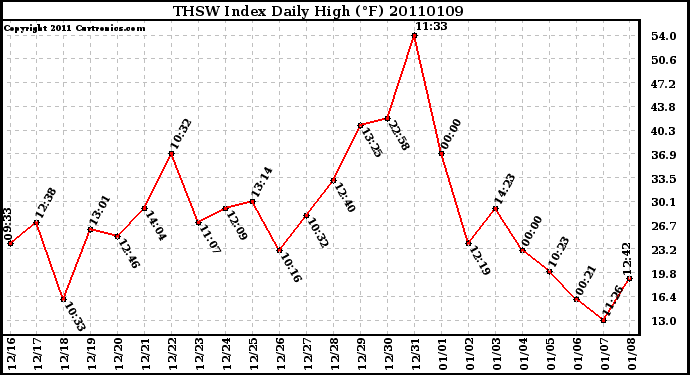 Milwaukee Weather THSW Index Daily High (F)