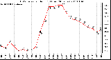 Milwaukee Weather THSW Index per Hour (F) (Last 24 Hours)