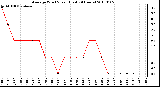 Milwaukee Weather Average Wind Speed (Last 24 Hours)