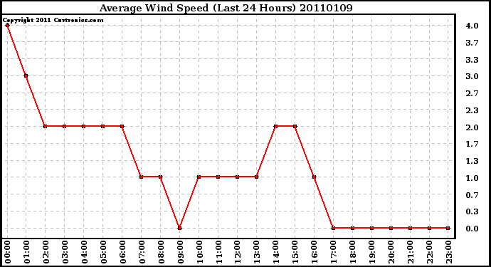 Milwaukee Weather Average Wind Speed (Last 24 Hours)