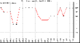 Milwaukee Weather Wind Direction (By Day)