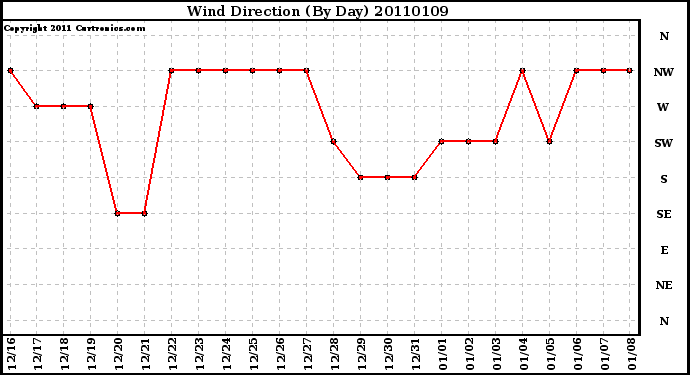 Milwaukee Weather Wind Direction (By Day)