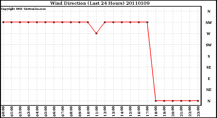 Milwaukee Weather Wind Direction (Last 24 Hours)