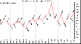 Milwaukee Weather Wind Speed Daily High