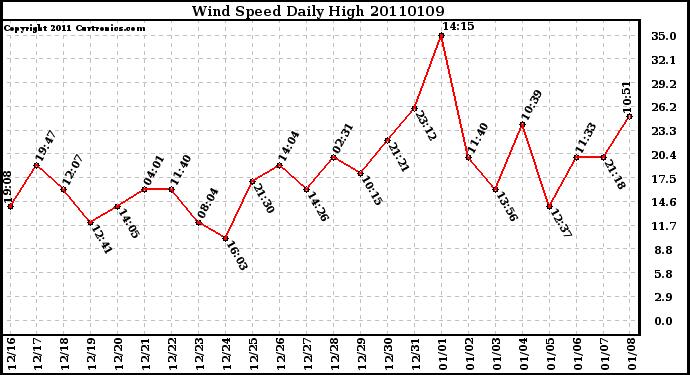 Milwaukee Weather Wind Speed Daily High