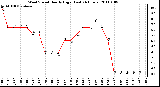 Milwaukee Weather Wind Speed Hourly High (Last 24 Hours)