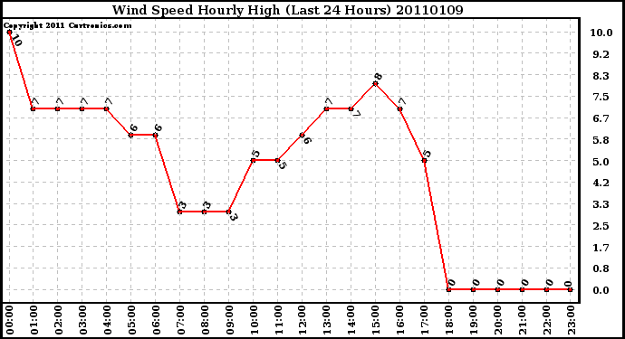 Milwaukee Weather Wind Speed Hourly High (Last 24 Hours)