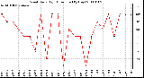 Milwaukee Weather Wind Daily High Direction (By Day)