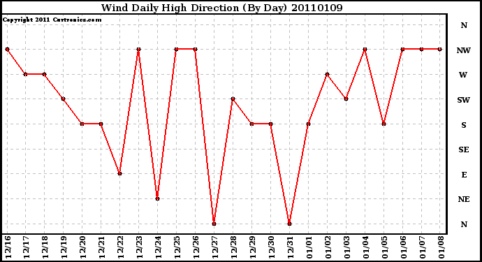 Milwaukee Weather Wind Daily High Direction (By Day)