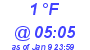 Milwaukee Weather Dewpoint High Low Today