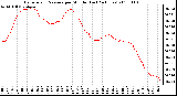 Milwaukee Weather Barometric Pressure per Minute (Last 24 Hours)