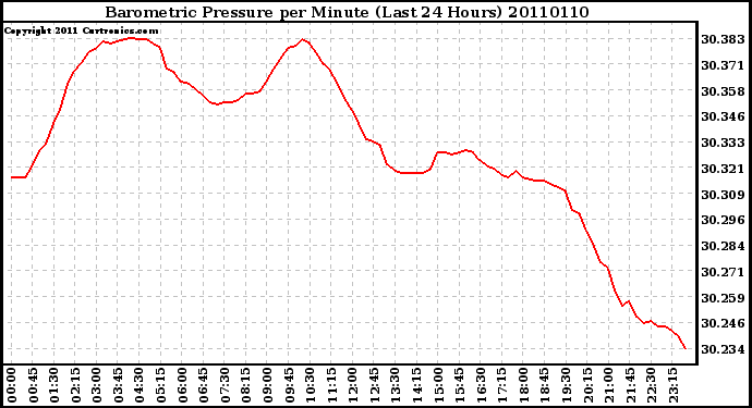 Milwaukee Weather Barometric Pressure per Minute (Last 24 Hours)