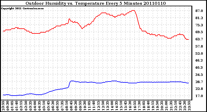 Milwaukee Weather Outdoor Humidity vs. Temperature Every 5 Minutes