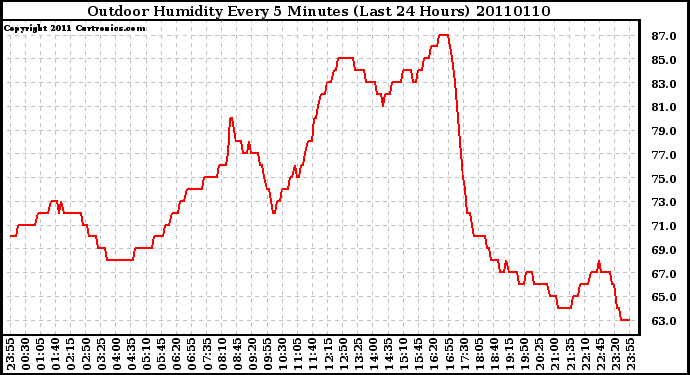 Milwaukee Weather Outdoor Humidity Every 5 Minutes (Last 24 Hours)