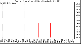 Milwaukee Weather Rain per Minute (Last 24 Hours) (inches)