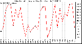 Milwaukee Weather Solar Radiation Avg per Day W/m2/minute