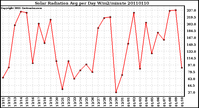 Milwaukee Weather Solar Radiation Avg per Day W/m2/minute