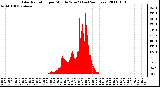 Milwaukee Weather Solar Radiation per Minute W/m2 (Last 24 Hours)