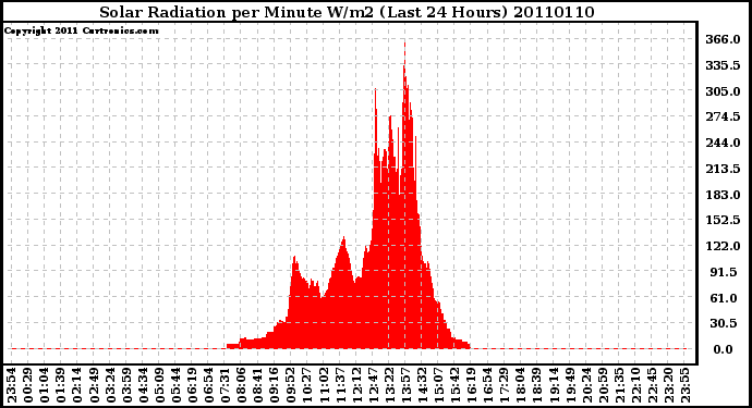 Milwaukee Weather Solar Radiation per Minute W/m2 (Last 24 Hours)