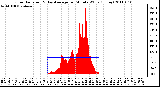 Milwaukee Weather Solar Radiation & Day Average per Minute W/m2 (Today)