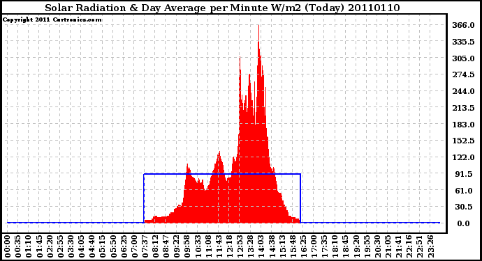 Milwaukee Weather Solar Radiation & Day Average per Minute W/m2 (Today)