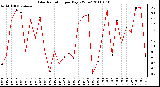 Milwaukee Weather Solar Radiation per Day KW/m2