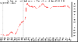 Milwaukee Weather Outdoor Temp (vs) Heat Index per Minute (Last 24 Hours)