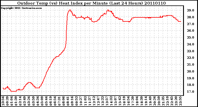 Milwaukee Weather Outdoor Temp (vs) Heat Index per Minute (Last 24 Hours)