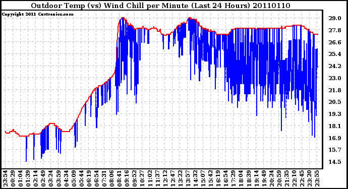 Milwaukee Weather Outdoor Temp (vs) Wind Chill per Minute (Last 24 Hours)