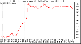 Milwaukee Weather Outdoor Temperature per Minute (Last 24 Hours)