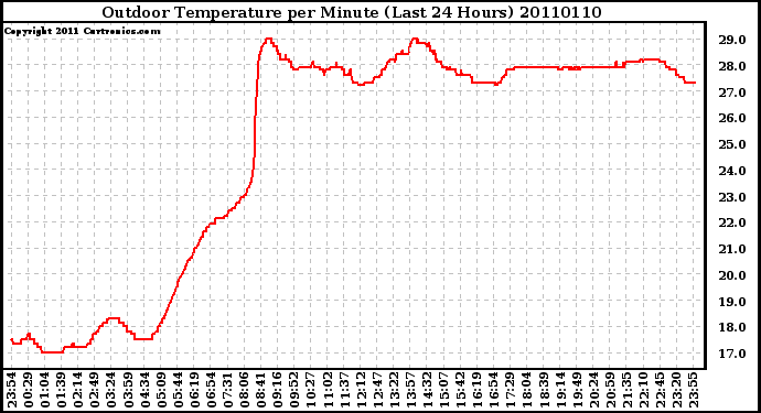 Milwaukee Weather Outdoor Temperature per Minute (Last 24 Hours)