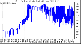 Milwaukee Weather Wind Chill per Minute (Last 24 Hours)