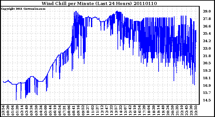 Milwaukee Weather Wind Chill per Minute (Last 24 Hours)