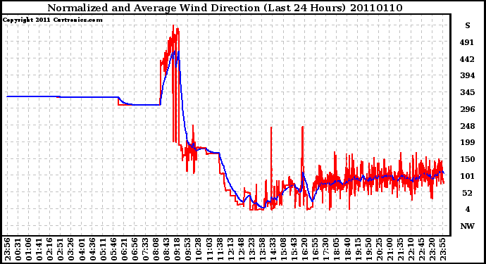 Milwaukee Weather Normalized and Average Wind Direction (Last 24 Hours)