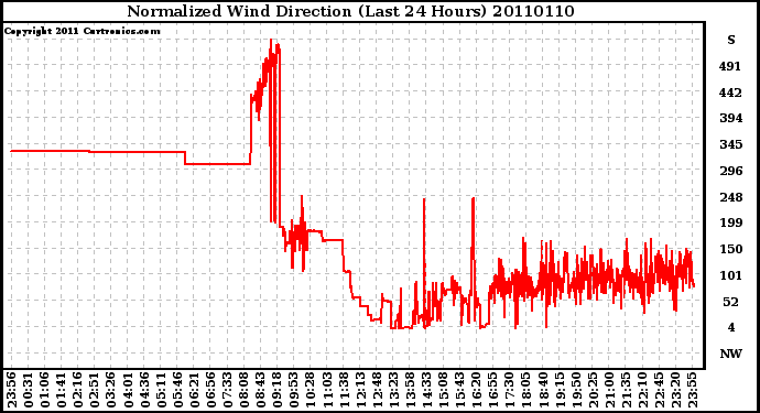 Milwaukee Weather Normalized Wind Direction (Last 24 Hours)