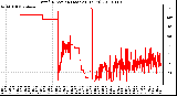 Milwaukee Weather Wind Direction (Last 24 Hours)